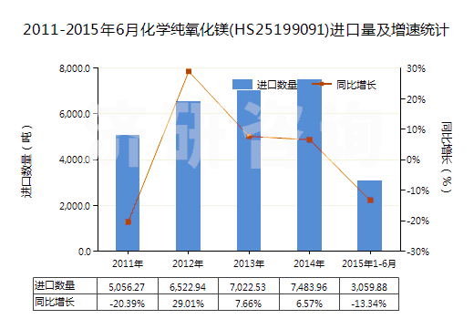 2011-2015年6月化學(xué)純氧化鎂(HS25199091)進(jìn)口量及增速統(tǒng)計(jì)